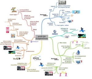 Illustration de mon parcours professionnel en mind mapping.